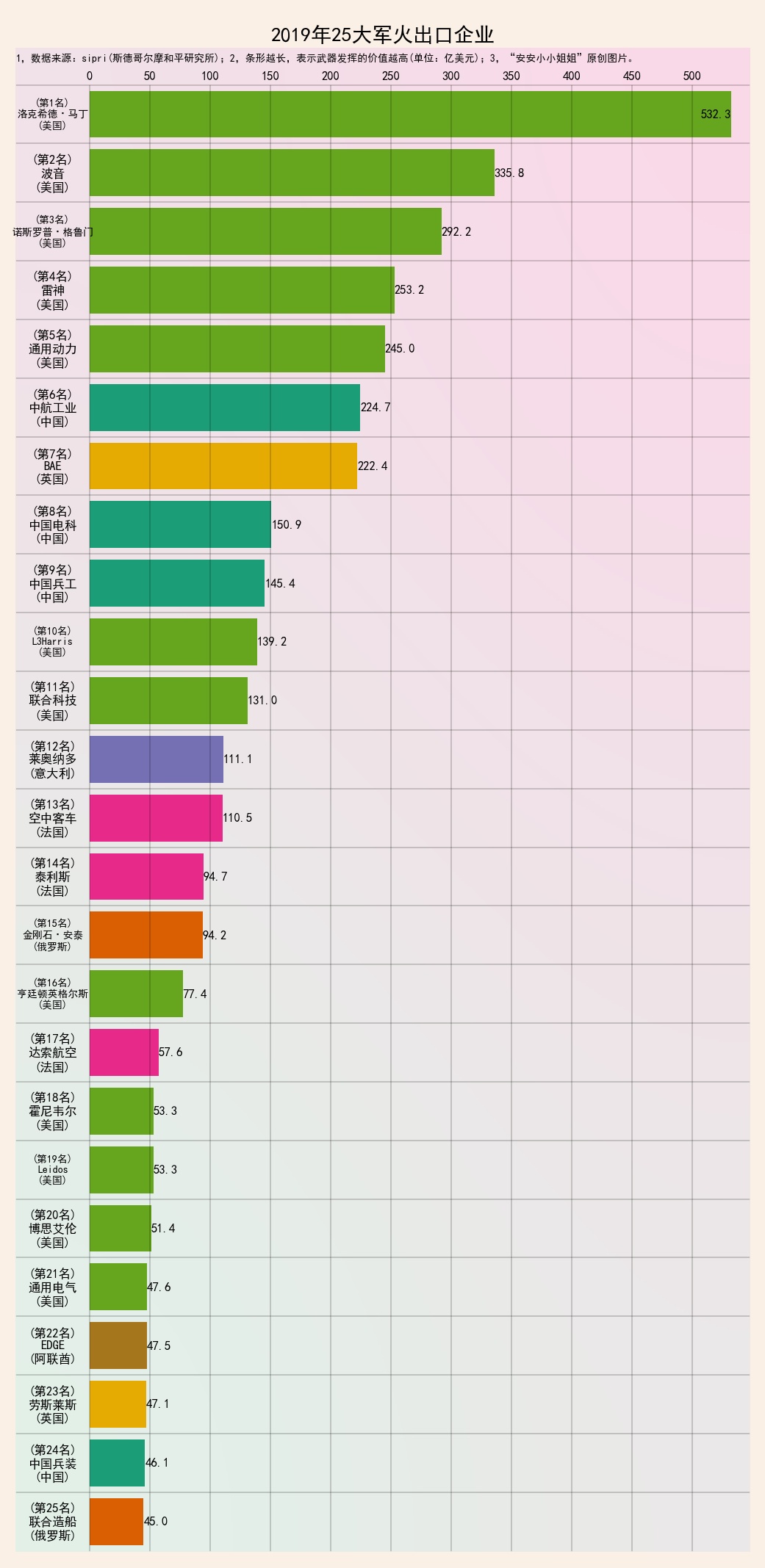 2019全球25大*火军**商：五成是飞机，最大*火军**商是马丁和波音