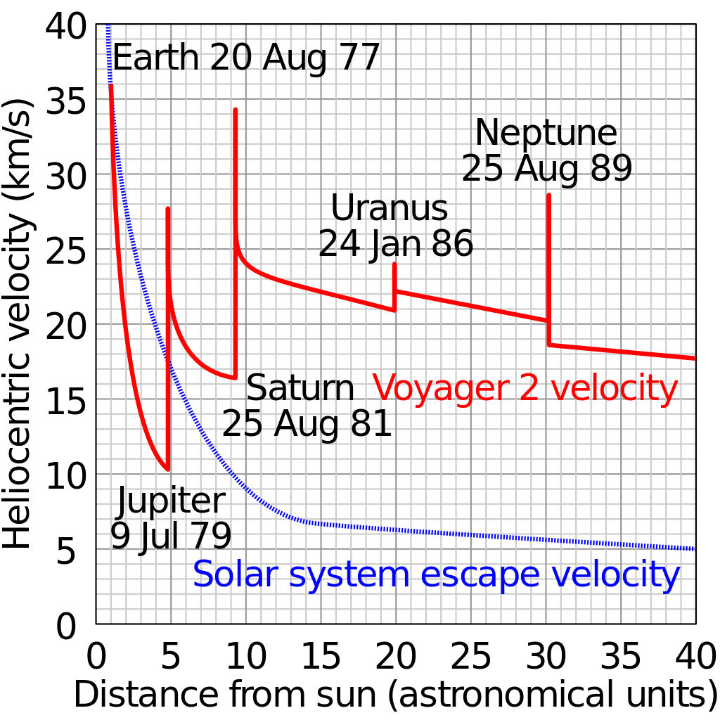 引力弹弓可以无限加速吗,引力弹弓最简单的演示