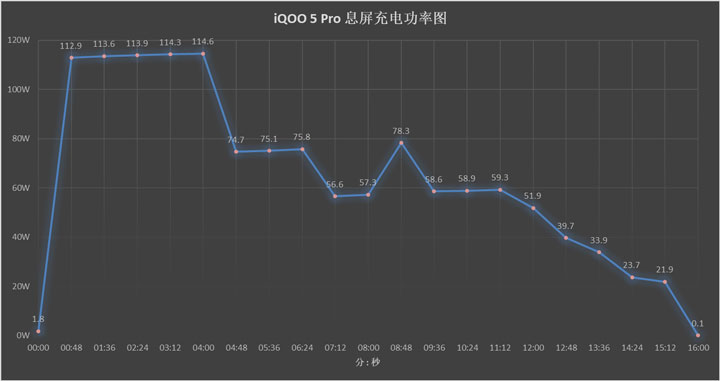 手机快充技术排行,手机快充讲解和评测