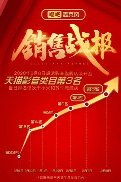 唱吧麦克风再传捷报！唱吧影音旗舰店跃*天升**猫影音类目第三名