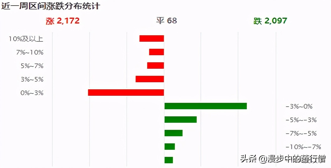 一周市场分析及展望,一周观察股市