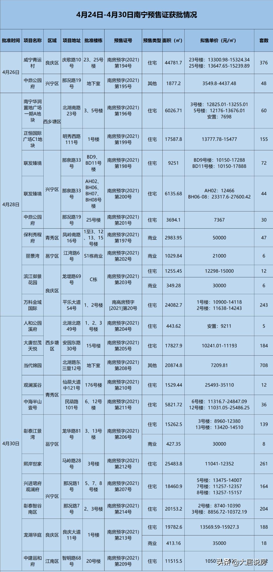 二中新民校区扩建;南宁房价全国排名第42位!厢竹大道新添立交