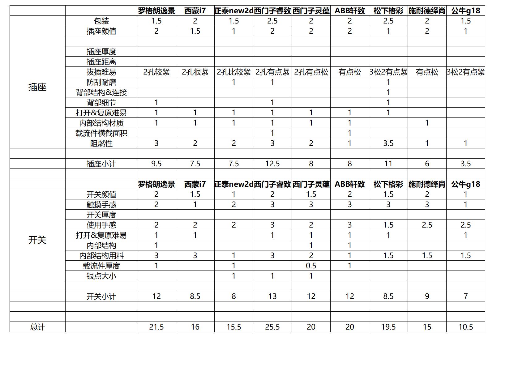 双11必买清单多用插座,双十一开关插座推荐