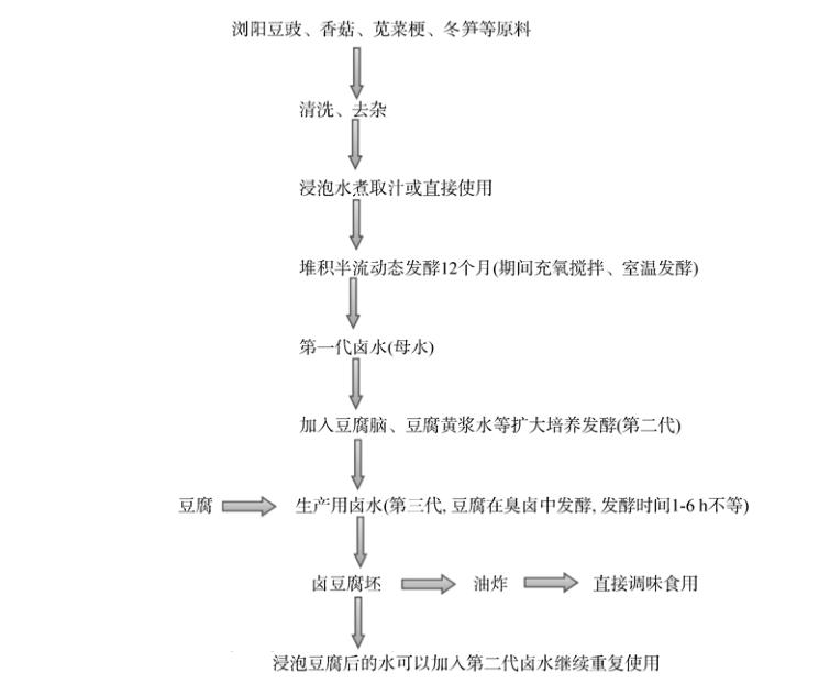 为什么臭豆腐好香,为什么臭豆腐吃起来臭闻起来香