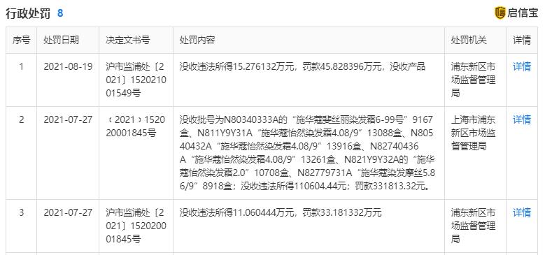 施华蔻染发剂被罚75万,施华蔻因染发剂不合规再被罚54万