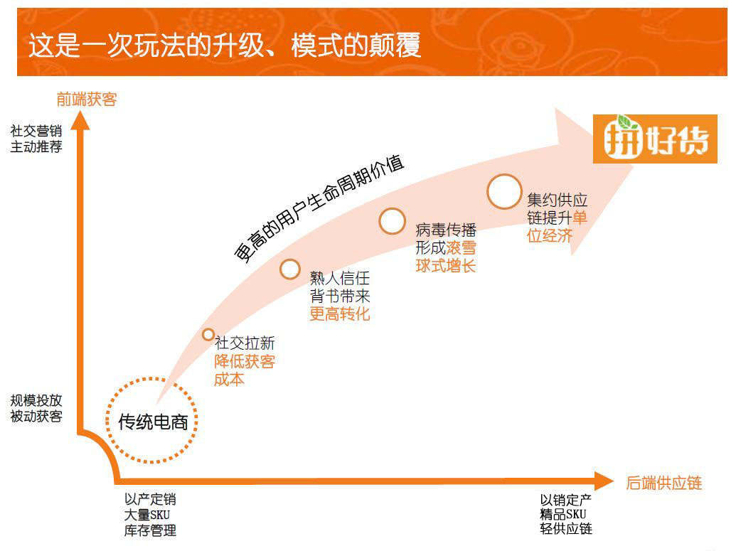 拼多多拼小圈基于什么推荐模式,拼多多的社交裂变模式