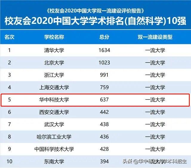 全中国最硬核大学,湖北华中科技大学全国排名第几名
