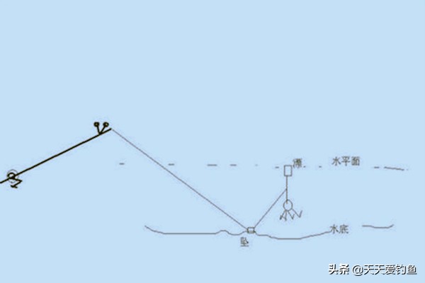 钓草鱼串钩钓浮绑法图解,串钩草鱼钓底还是钓浮