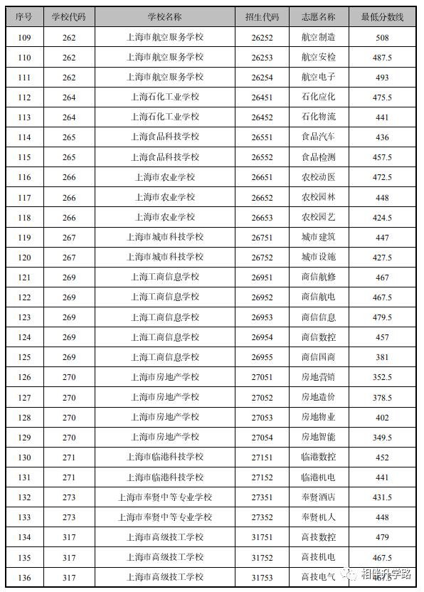 中本贯通2020分数线和普高分数线,中高职贯通招生条件