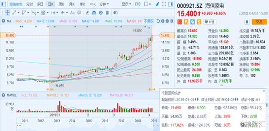 海信股票行情000921,000921海信家电股票怎么样