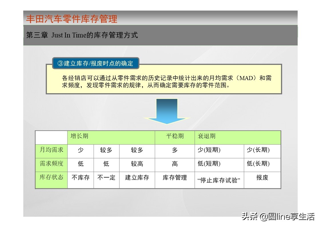 一汽丰田荣放库存,一汽丰田零件库