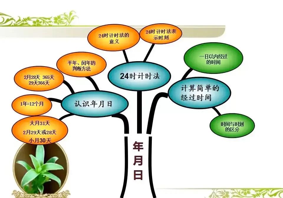三年级上册数学1到4单元思维导图,思维导图模板100张数学三年级下册