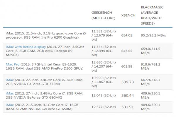 imac4k好还是5k好,imac4k屏和2k屏效果对比