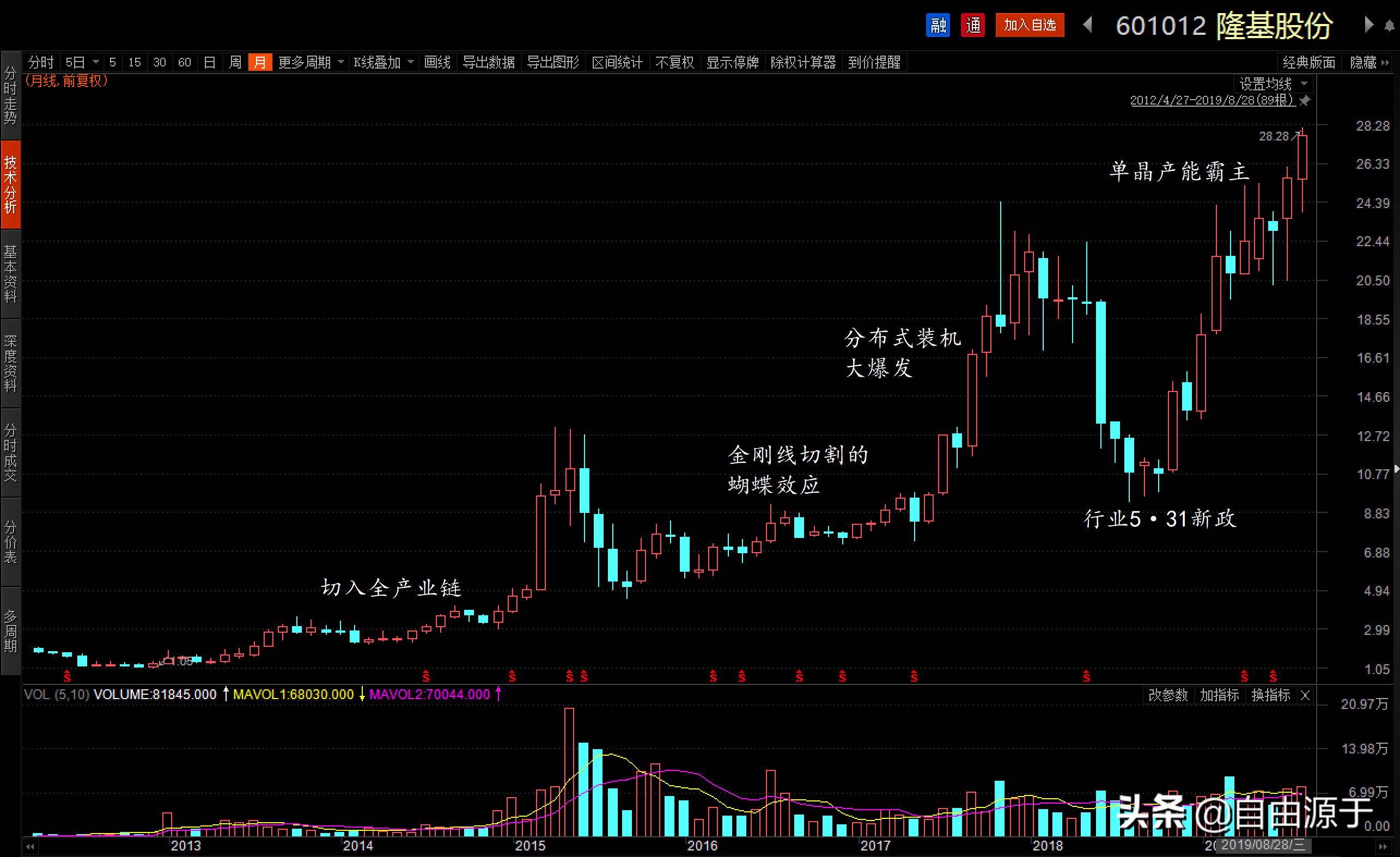 隆基股份今日盘后分析,复盘行业成长思路
