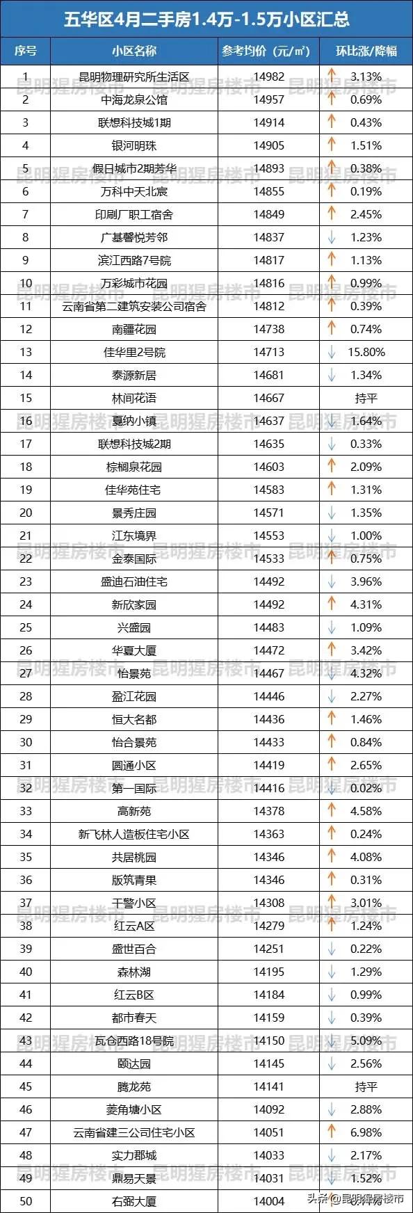 昆明五华区丽阳星城二区二手房价,最近五华区的房价