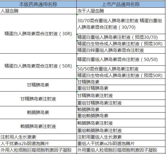 2020版药典新增及变化全汇总