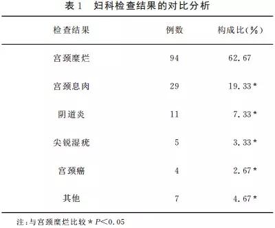 同房后出血莫忽视,有可能是恶性肿瘤信号