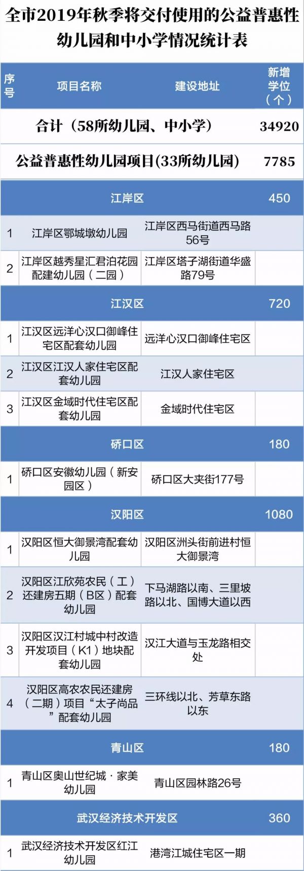 武汉上新145所中小学幼儿园,武汉各区幼儿园及对口小学