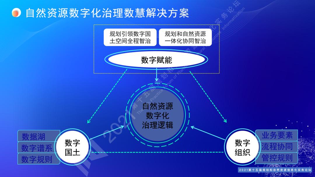 罗亚：数治国土空间慧集自然资源｜规划和自然资源信息化实务论坛