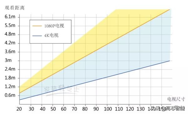 电视不是越大越好,家里电视越大越好吗
