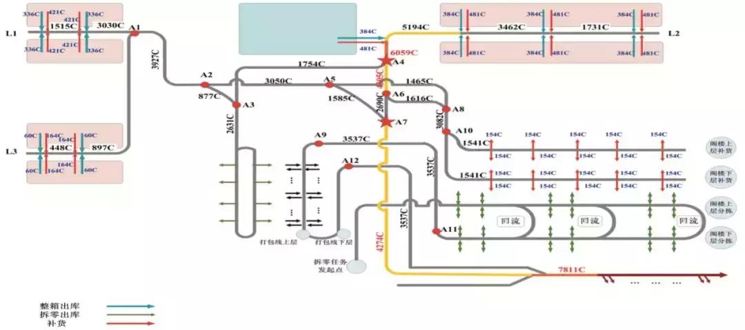 家居行业自动化物流系统的导入