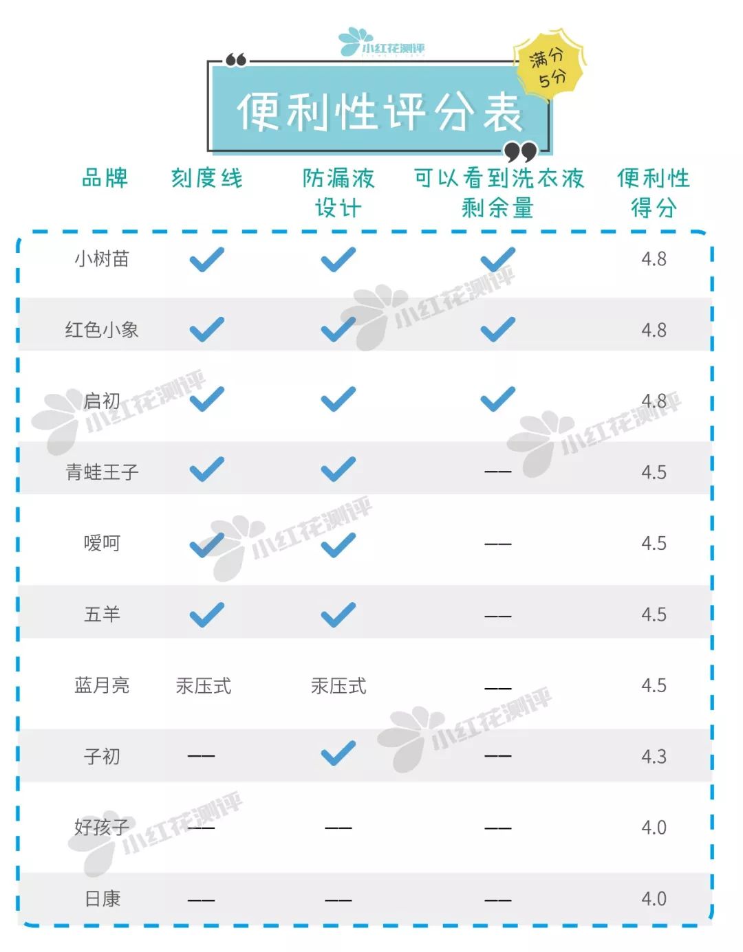 哪款宝宝洗衣液出问题了,宝宝洗衣液实测热门款也有坑