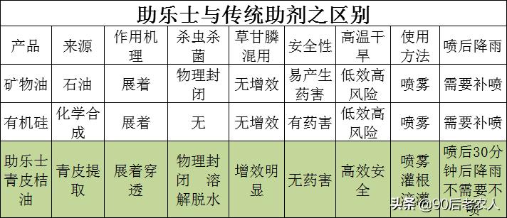 矿物油植物精油,有机硅助剂和精油区别