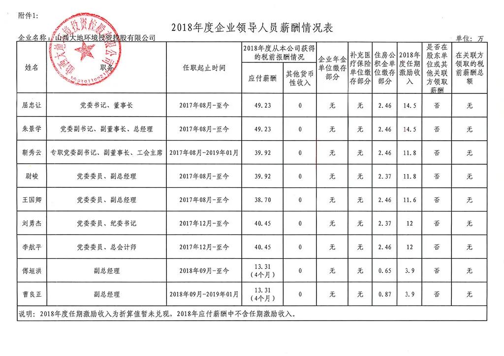 山西国投集团领导,山西18家省属国企排名