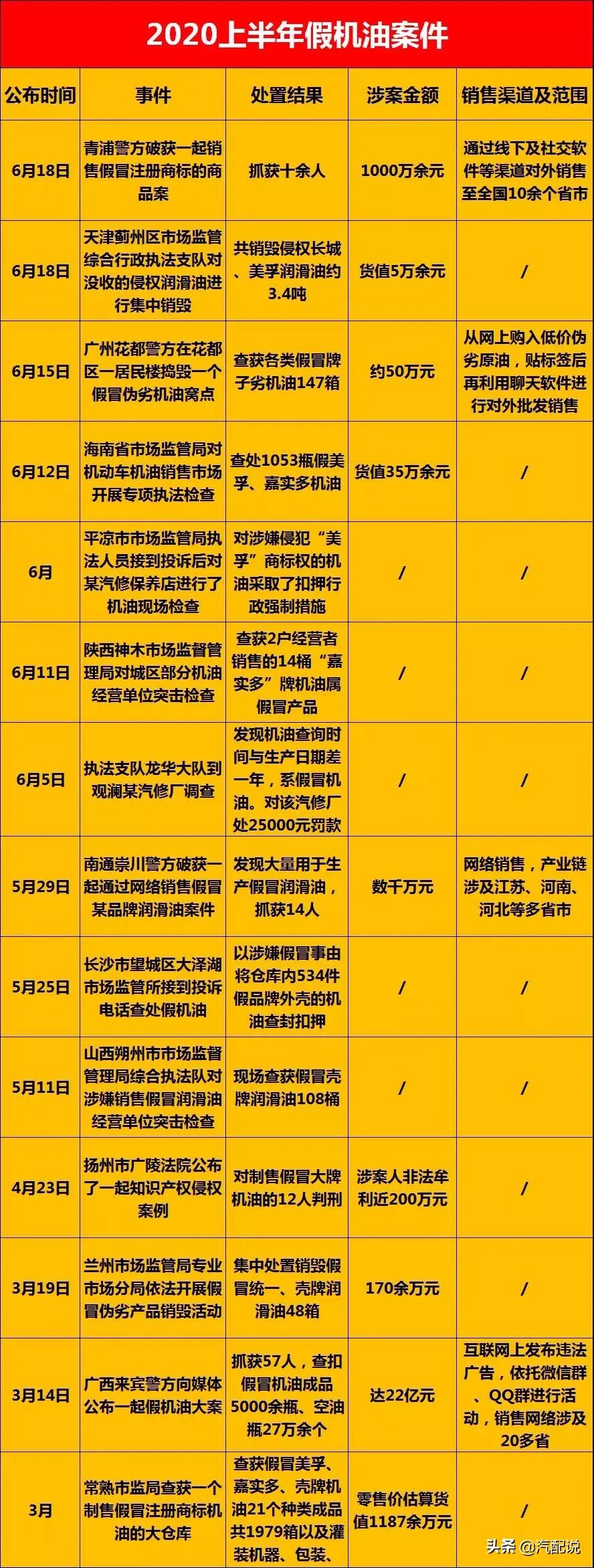 你身边的80%“美嘉壳”居然都是假的|汽配知识说