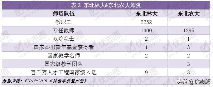 东北林业大学VS东北农业大学实力对比