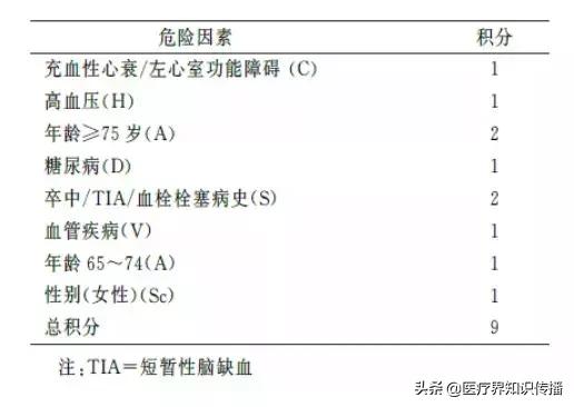 与房颤相关的这两个评分，你够了解吗？