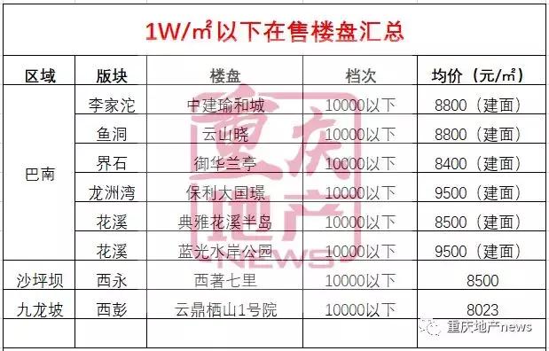 最新重庆买房攻略新手必看,重庆买房必看楼盘