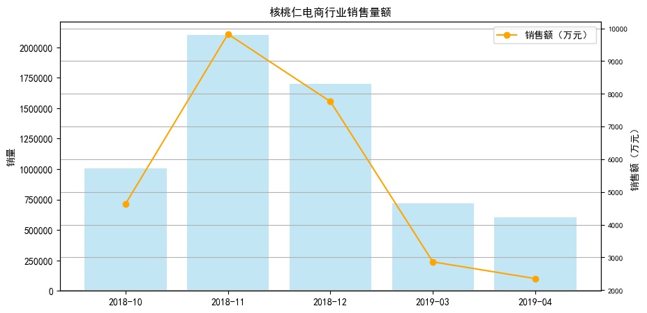 核桃仁电商大数据:客单价20-50元,净含量在400g最为畅销