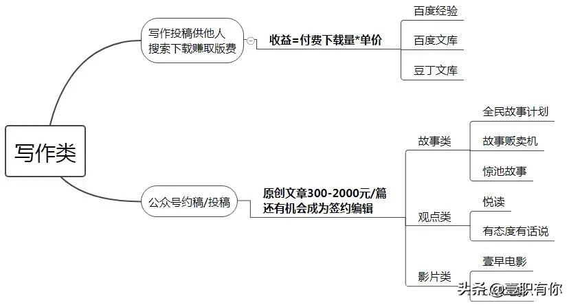 副业收入哪个平台最好,线上副业干什么工作能月入2w