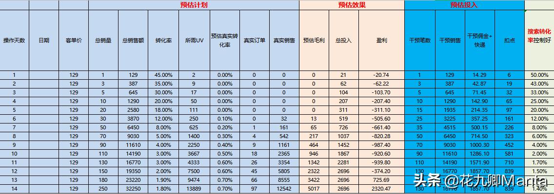 天猫补单参考竞品哪些数据,淘宝卖家如何免费查看竞品数据