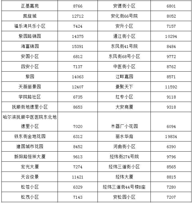 哈尔滨最贵的小区房价多少钱一平,哈尔滨3万块钱房子