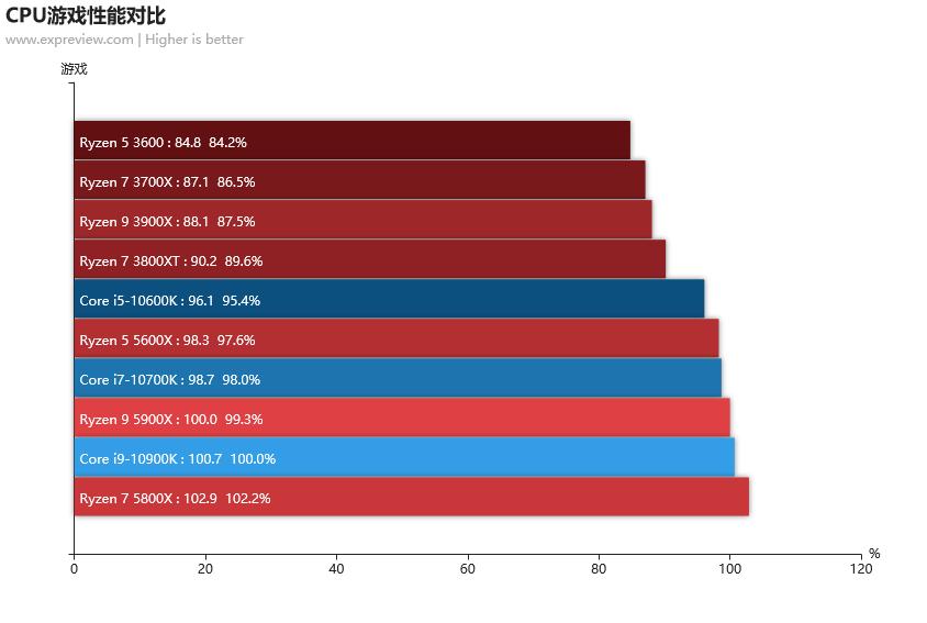 2020年最强核显cpu,笔记本cpu排行榜2021天梯图