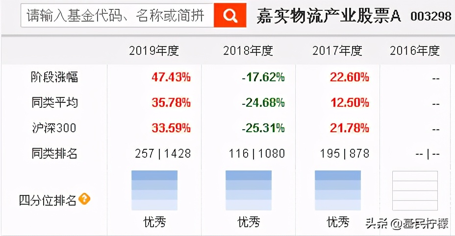 江山代有才人出,这5只年年业绩不错的基金能否为明日之星?