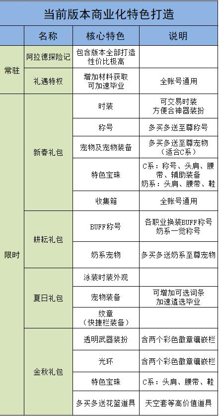 dnf最新打造攻略,dnf回归100级自选史诗神秘袖珍罐