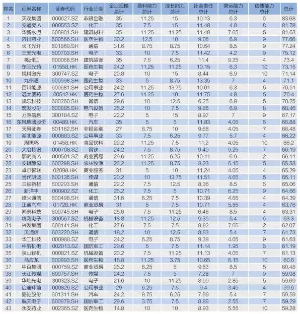 重磅发布∣湖北上市公司+新三板公司竞争力指数总榜