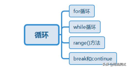 python的3个基本语句，语法真的很基础，但有些酷的语法你用过？