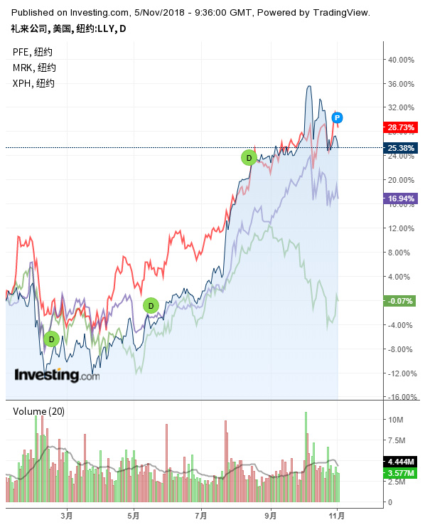 礼来股价暴涨,礼来股价