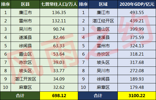 湛江市各地区人口2021总人数,湛江市各区县人口数量