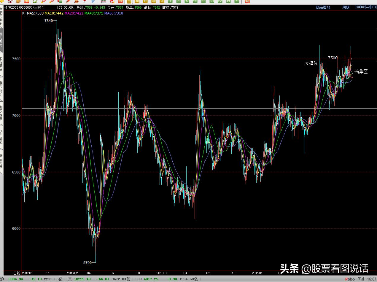 豆油2401期货最新分析操作建议,看图说话周洲