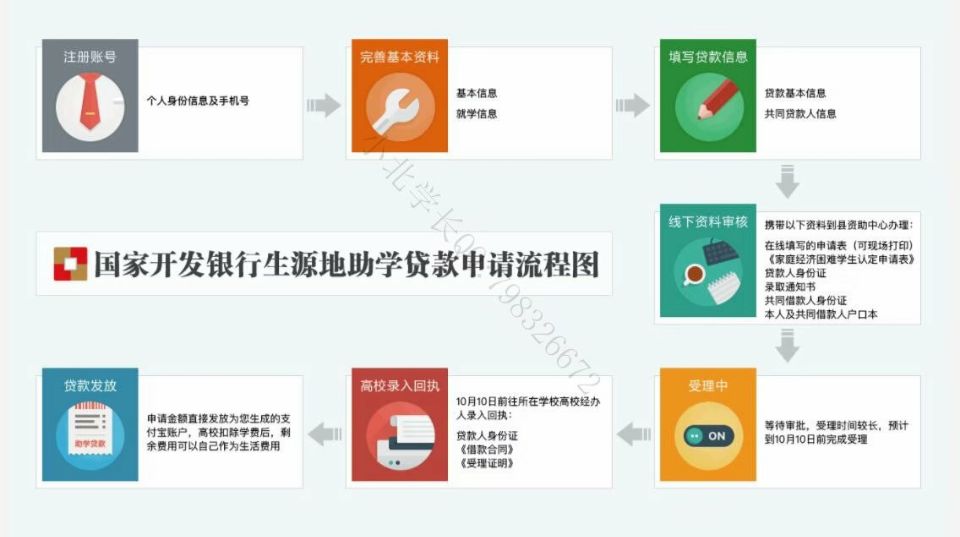 生源地助学贷款最全操作流程,生源地助学贷款申请流程细节