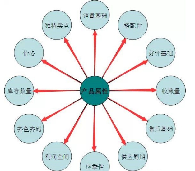直通车测款方法爆款打造必备,淘宝直通车怎么寻找爆款