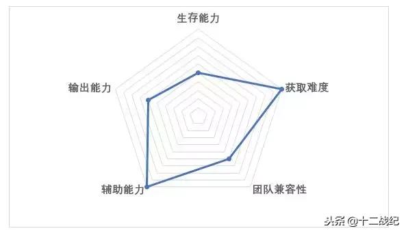 团队发动机,首位觉醒七骑士竟然是个萌妹!