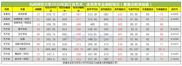杭州师范大学各个专业录取分数线,杭州师范大学2020录取分数