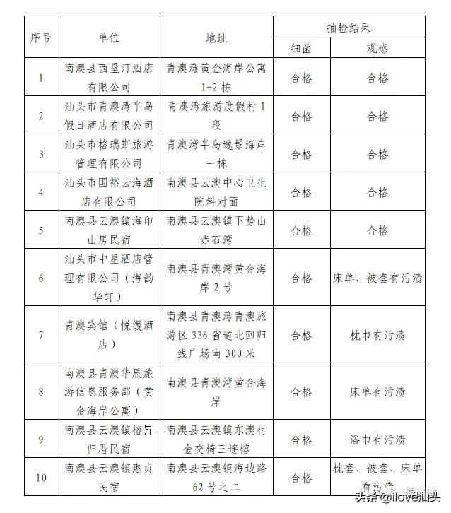汕头南澳检测结果,汕头南澳民宿排行榜前十名