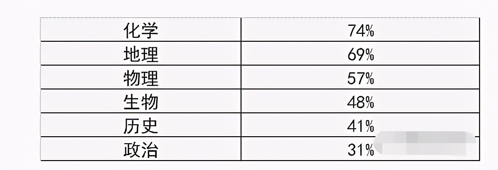 新高考选科必须选政治的学校,为什么新高考选政治的人那么少